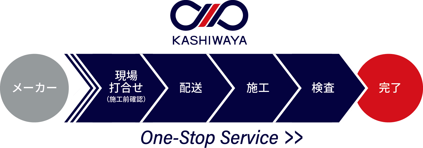 メーカーから現場打ち合わせ（施工前確認）、配送、施工、検査、完了までワンストップサービス