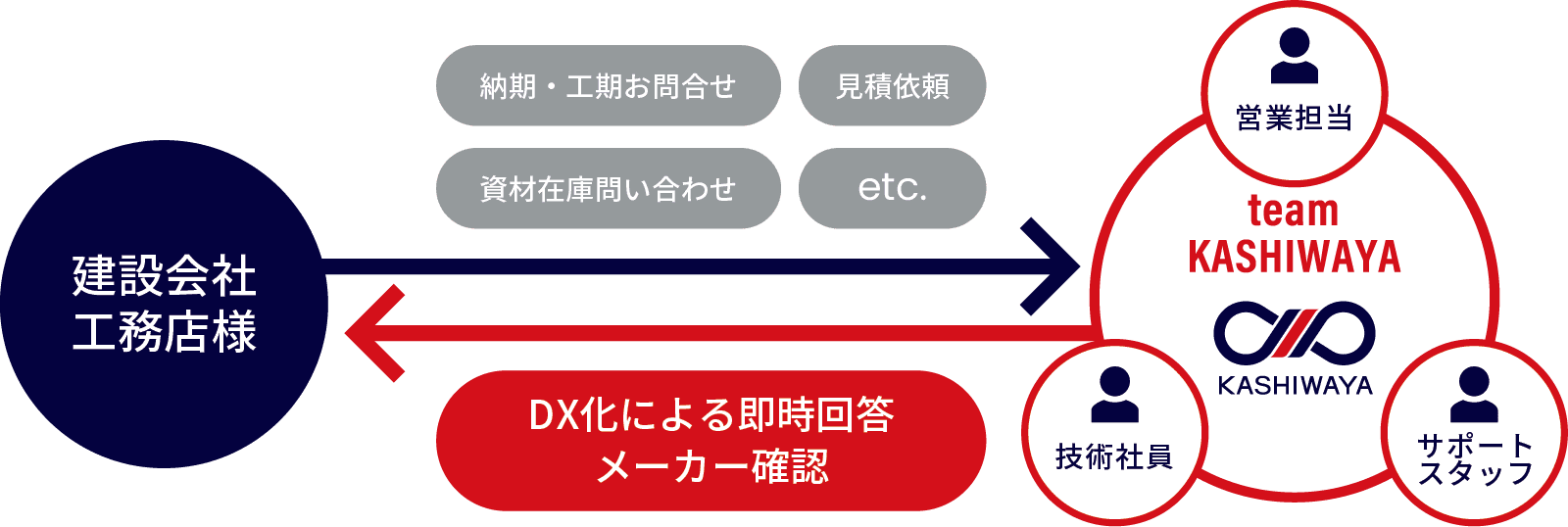 納期・後期お問い合わせ、見積もり依頼、資材在庫問い合わせなど、建設会社・工務店様からのお問い合わせに、DX化による即時回答・メーカー確認を行い、営業担当・技術社員・サポートスタッフが一丸となってをさせていただきます